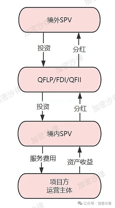 RWA资金通道示意图