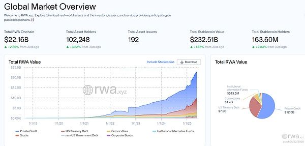 全球RWA资产规模突破220亿美元