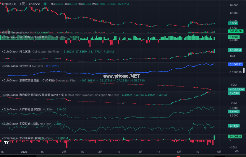 UNI合约持仓分析